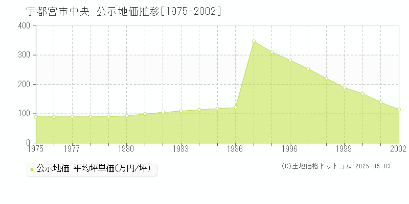 宇都宮市中央の地価公示推移グラフ 