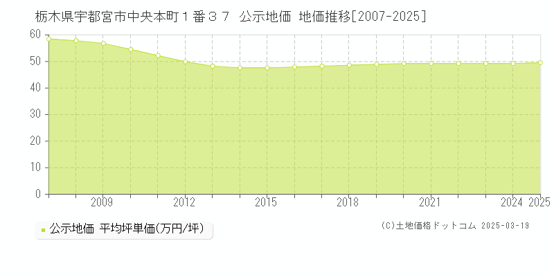 栃木県宇都宮市中央本町１番３７ 公示地価 地価推移[2007-2025]