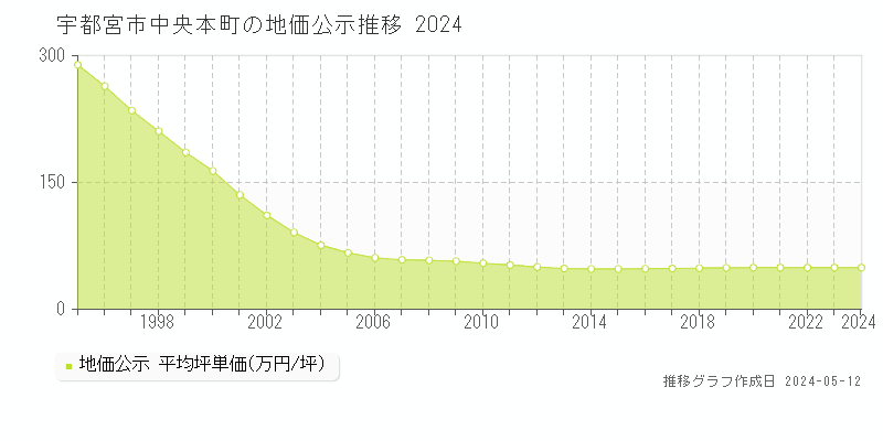 宇都宮市中央本町の地価公示推移グラフ 