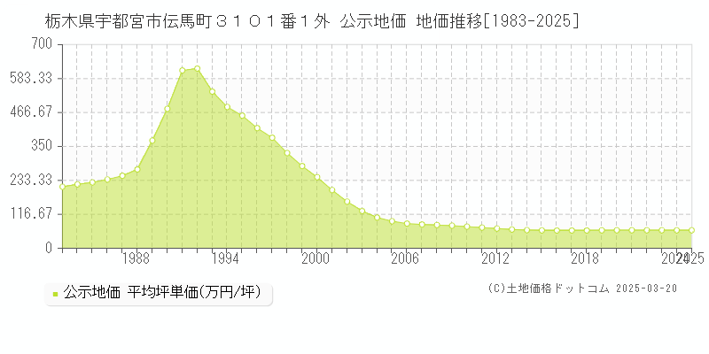 栃木県宇都宮市伝馬町３１０１番１外 公示地価 地価推移[1983-2025]