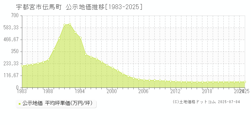 伝馬町(宇都宮市)の公示地価推移グラフ(坪単価)[1983-2025年]