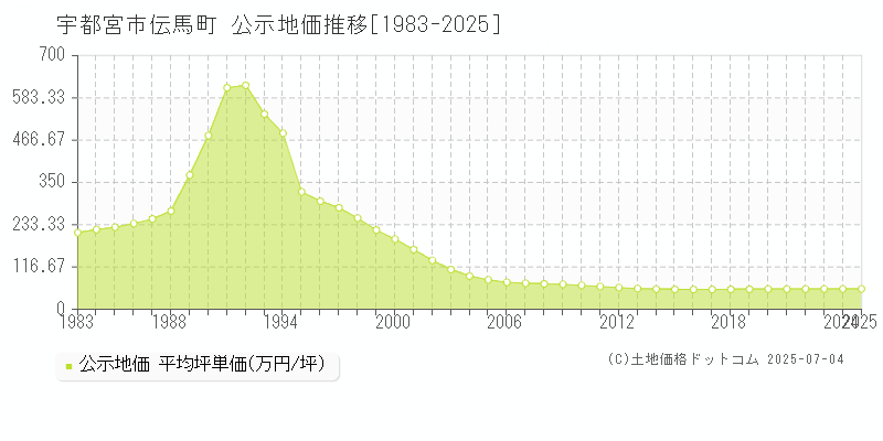 宇都宮市伝馬町の地価公示推移グラフ 