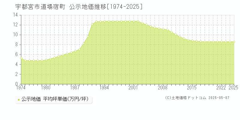道場宿町(宇都宮市)の公示地価推移グラフ(坪単価)[1974-2025年]