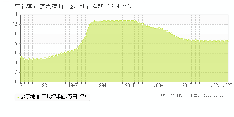 宇都宮市道場宿町の地価公示推移グラフ 