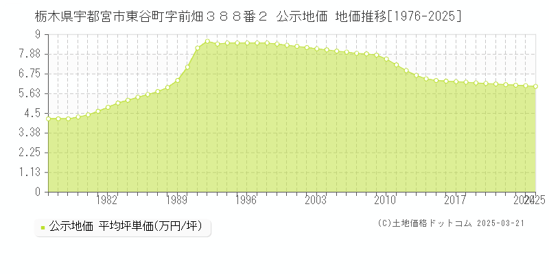 栃木県宇都宮市東谷町字前畑３８８番２ 公示地価 地価推移[1976-2025]