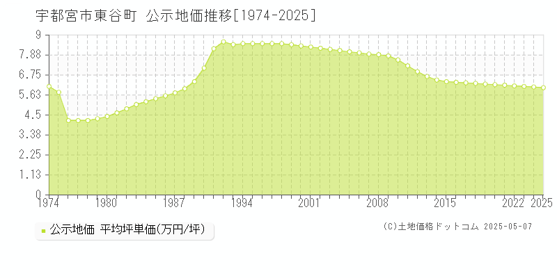 東谷町(宇都宮市)の公示地価推移グラフ(坪単価)[1974-2025年]