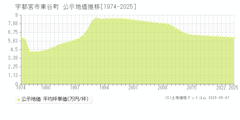 宇都宮市東谷町の地価公示推移グラフ 