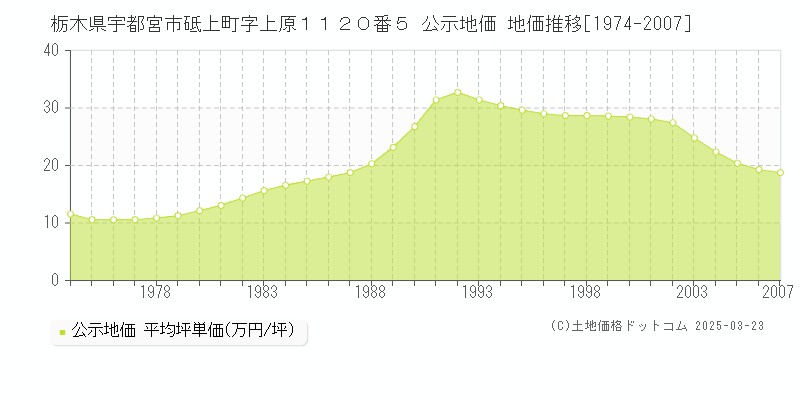 栃木県宇都宮市砥上町字上原１１２０番５ 公示地価 地価推移[1974-2007]