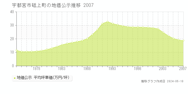宇都宮市砥上町の地価公示推移グラフ 