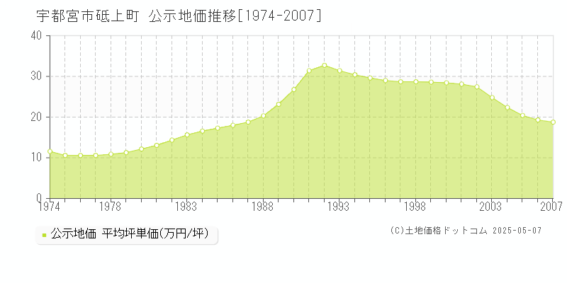 砥上町(宇都宮市)の公示地価推移グラフ(坪単価)[1974-2007年]