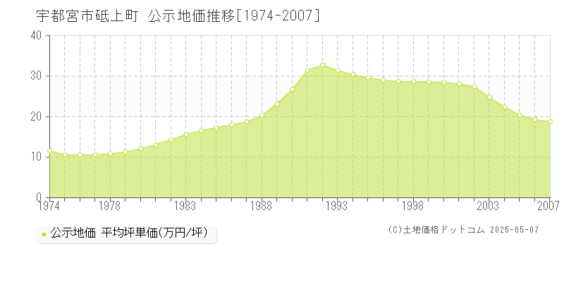 宇都宮市砥上町の地価公示推移グラフ 