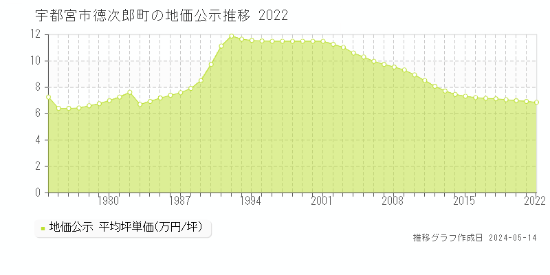 宇都宮市徳次郎町の地価公示推移グラフ 