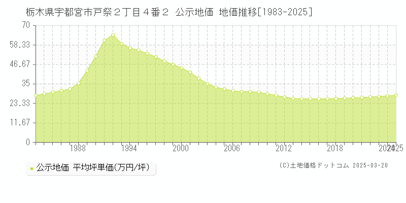 栃木県宇都宮市戸祭２丁目４番２ 公示地価 地価推移[1983-2025]