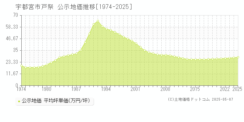 戸祭(宇都宮市)の公示地価推移グラフ(坪単価)[1974-2025年]