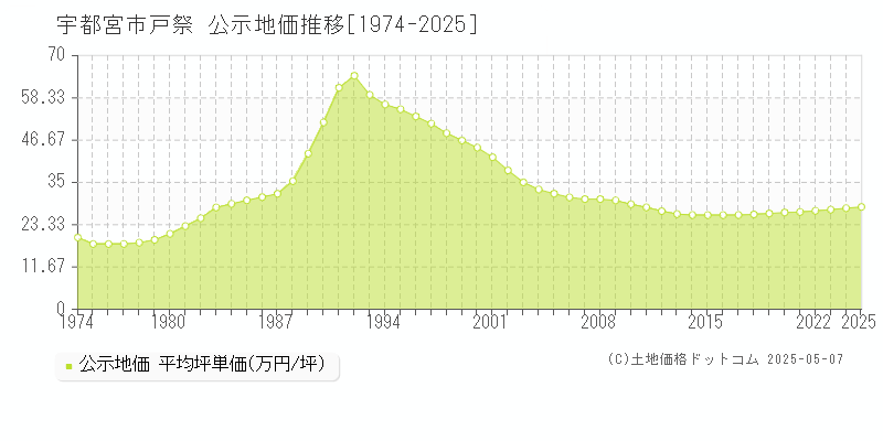 宇都宮市戸祭の地価公示推移グラフ 