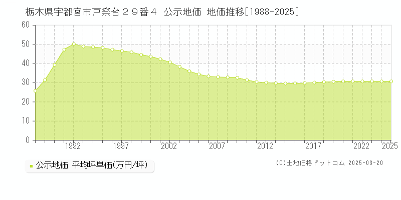 栃木県宇都宮市戸祭台２９番４ 公示地価 地価推移[1988-2025]