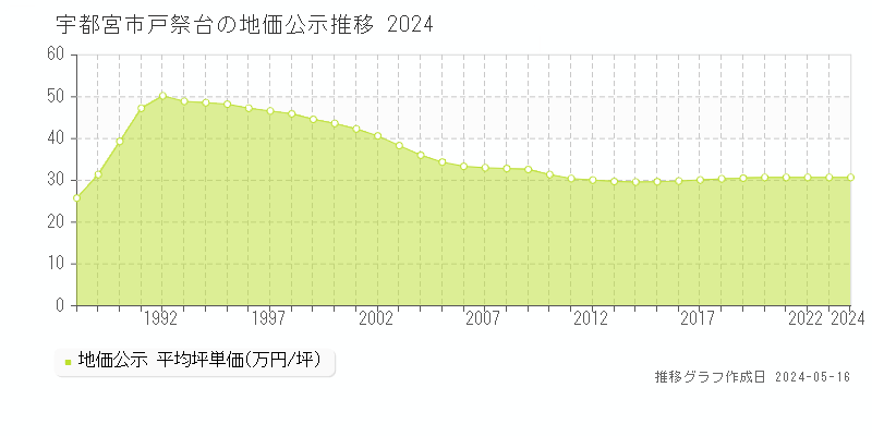 宇都宮市戸祭台の地価公示推移グラフ 