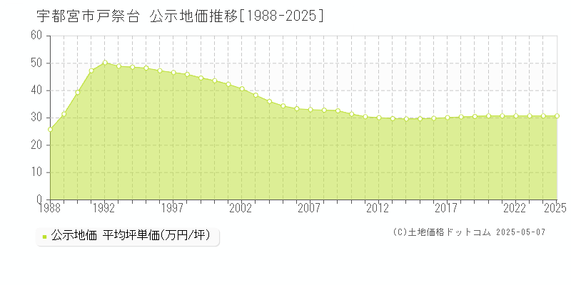 戸祭台(宇都宮市)の公示地価推移グラフ(坪単価)[1988-2025年]