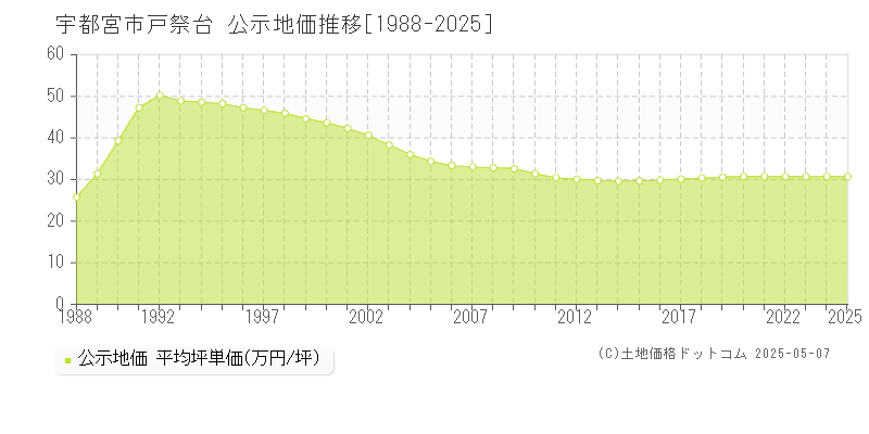 宇都宮市戸祭台の地価公示推移グラフ 