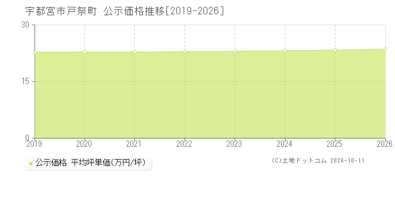 宇都宮市戸祭町の公示価格推移グラフ(坪単価)[2019-2026年]