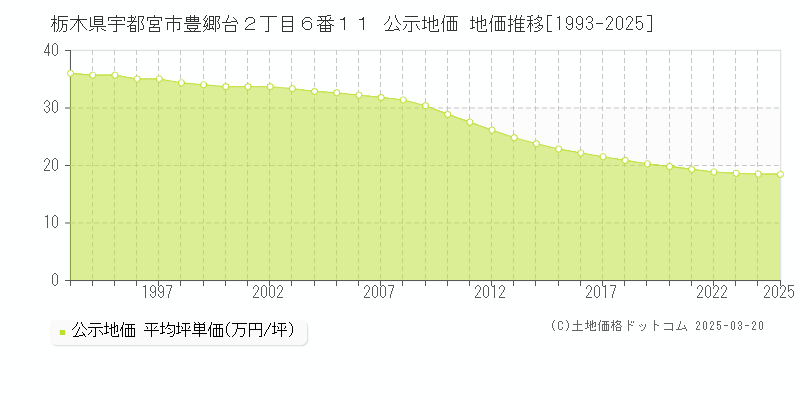 栃木県宇都宮市豊郷台２丁目６番１１ 公示地価 地価推移[1993-2025]