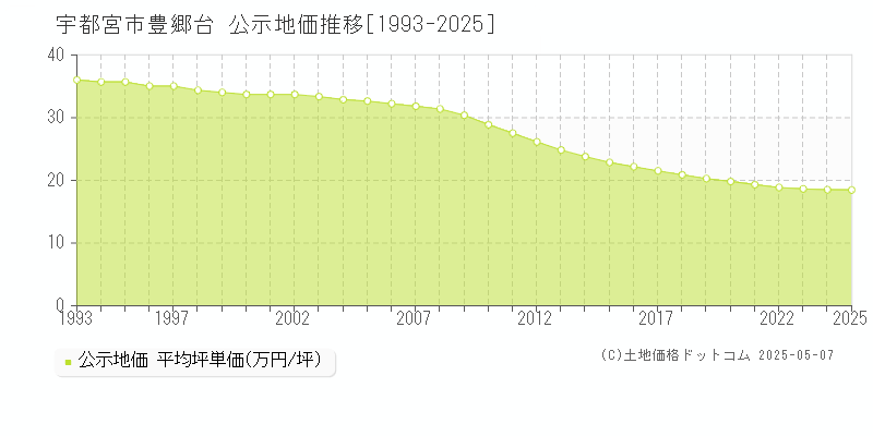豊郷台(宇都宮市)の公示地価推移グラフ(坪単価)[1993-2025年]