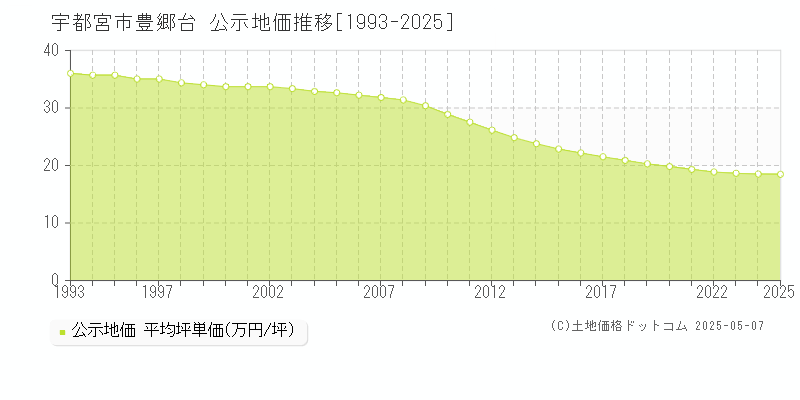 宇都宮市豊郷台の地価公示推移グラフ 