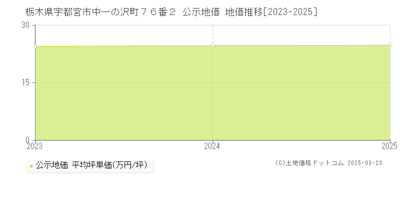 栃木県宇都宮市中一の沢町７６番２ 公示地価 地価推移[2023-2025]