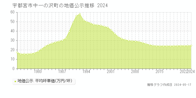 宇都宮市中一の沢町の地価公示推移グラフ 