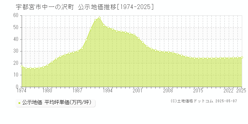 中一の沢町(宇都宮市)の公示地価推移グラフ(坪単価)[1974-2025年]