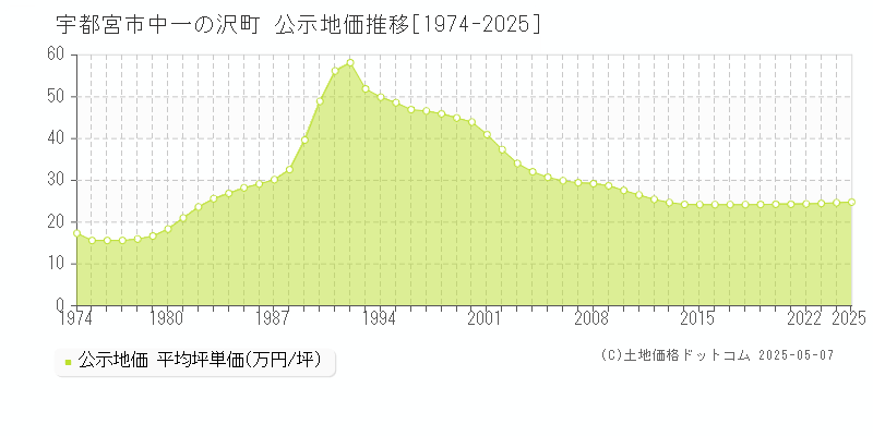 宇都宮市中一の沢町の地価公示推移グラフ 