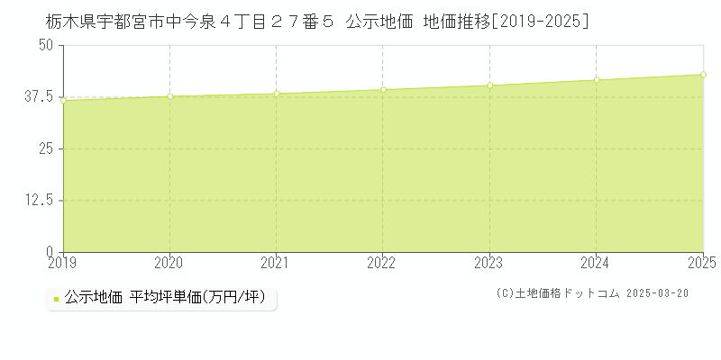 栃木県宇都宮市中今泉４丁目２７番５ 公示地価 地価推移[2019-2025]