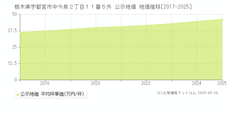 栃木県宇都宮市中今泉２丁目１１番５外 公示地価 地価推移[2017-2025]