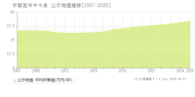 中今泉(宇都宮市)の公示地価推移グラフ(坪単価)[2007-2025年]