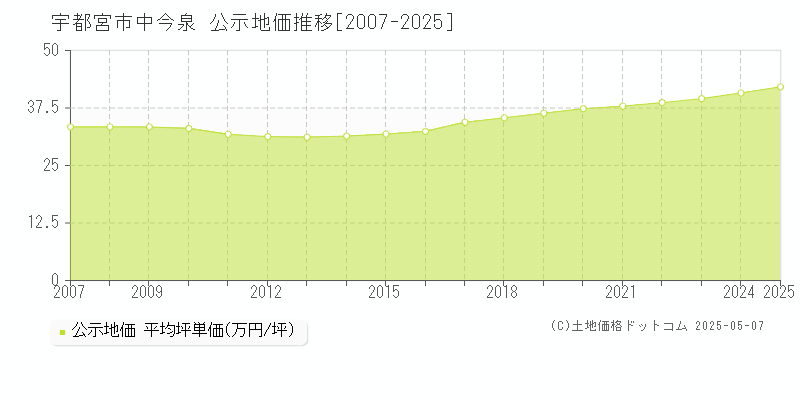 宇都宮市中今泉の地価公示推移グラフ 