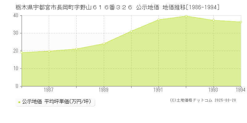 栃木県宇都宮市長岡町字野山６１６番３２６ 公示地価 地価推移[1986-1994]
