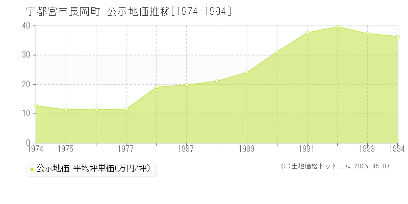 長岡町(宇都宮市)の公示地価推移グラフ(坪単価)[1974-1994年]