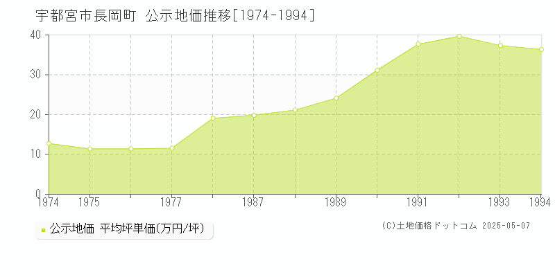 宇都宮市長岡町の地価公示推移グラフ 