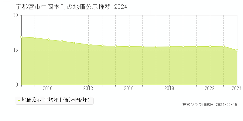 宇都宮市中岡本町の地価公示推移グラフ 