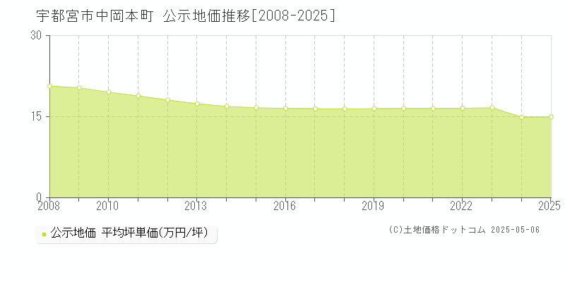 中岡本町(宇都宮市)の公示地価推移グラフ(坪単価)[2008-2025年]