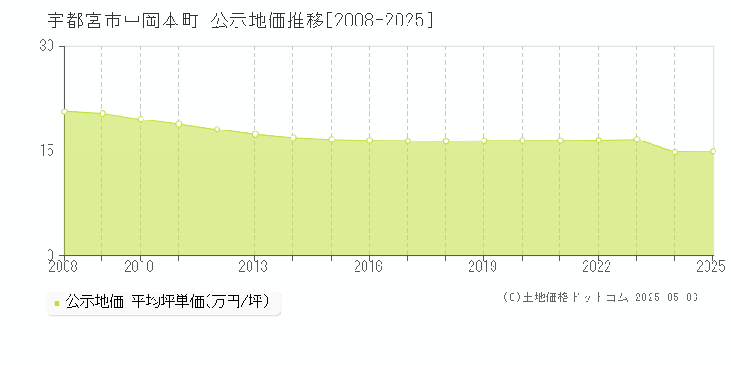 宇都宮市中岡本町の地価公示推移グラフ 