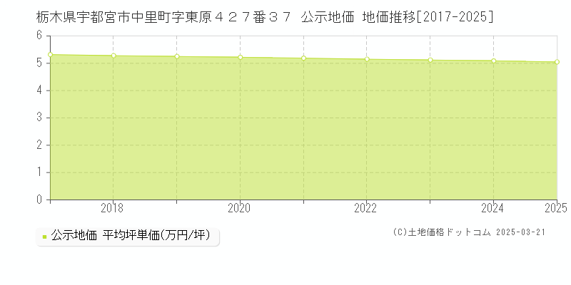栃木県宇都宮市中里町字東原４２７番３７ 公示地価 地価推移[2017-2025]
