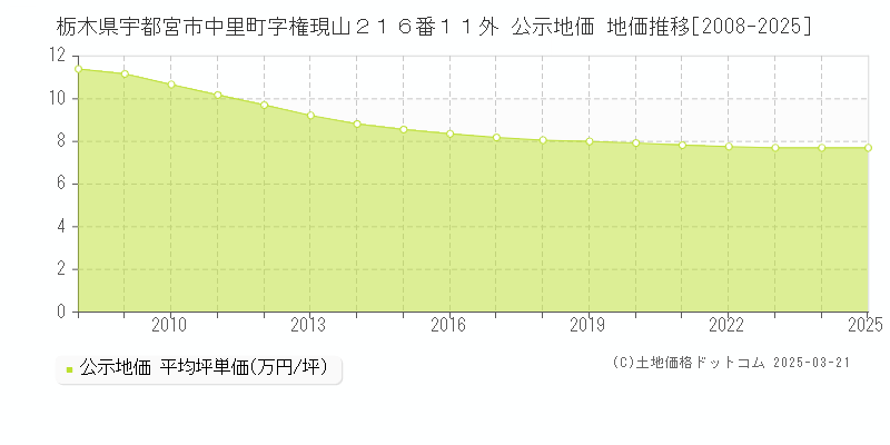 栃木県宇都宮市中里町字権現山２１６番１１外 公示地価 地価推移[2008-2025]