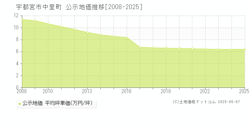 中里町(宇都宮市)の公示地価推移グラフ(坪単価)[2008-2025年]