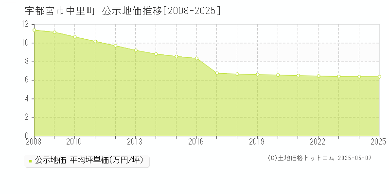 宇都宮市中里町の地価公示推移グラフ 