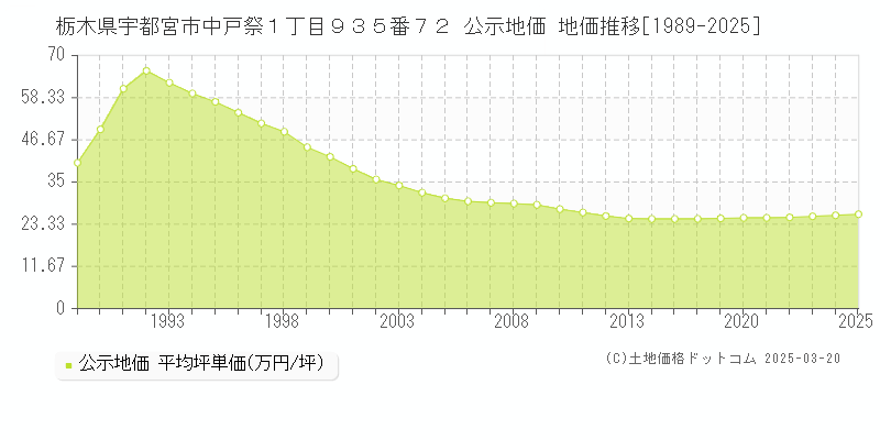 栃木県宇都宮市中戸祭１丁目９３５番７２ 公示地価 地価推移[1989-2025]