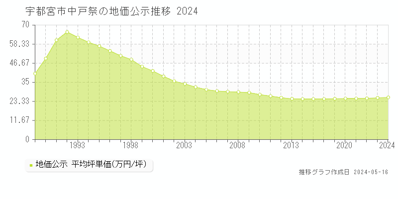 宇都宮市中戸祭の地価公示推移グラフ 