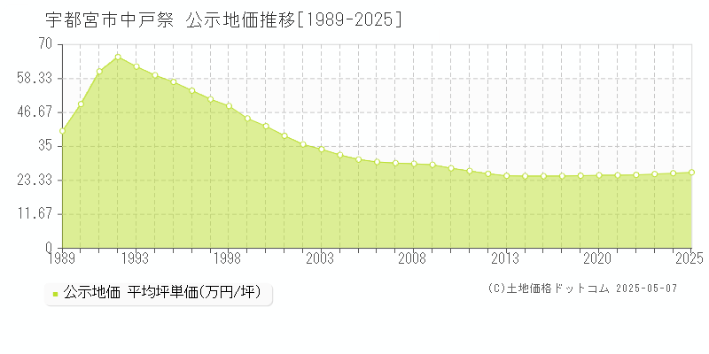 中戸祭(宇都宮市)の公示地価推移グラフ(坪単価)[1989-2025年]
