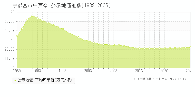 宇都宮市中戸祭の地価公示推移グラフ 