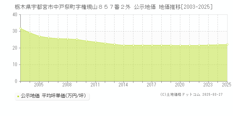 栃木県宇都宮市中戸祭町字権現山８５７番２外 公示地価 地価推移[2003-2025]